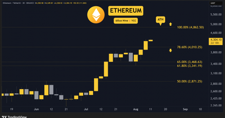 Ethereum (ETH) Price Predictions for This Week