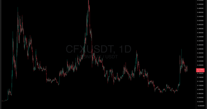 China is Moving on Chinese Stablecoin: Is Conflux Crypto Pump Evidence of Smart Money Accumulation?