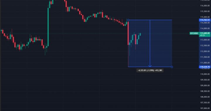 Why Did Crypto Drop? Here’s Why Sundays See Liquidation Hunting