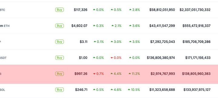 Latest Crypto Market News Today, September 18: BNB Overtakes Solana as It Blasts Four-Digits 1K USD Price All-Time High, BSC Crypto Memecoin Season Coming?