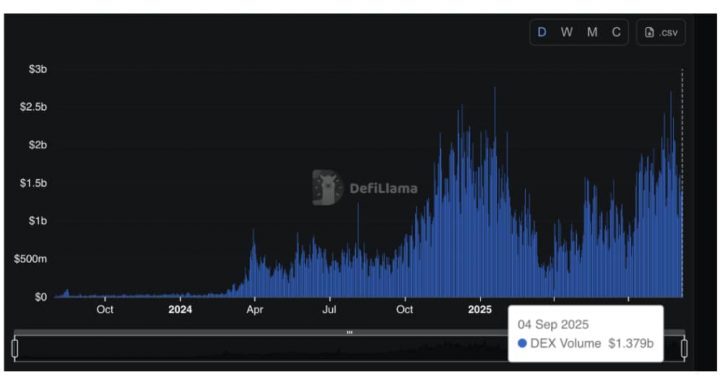 DEX Volumes Tipped to Explode On Base: 3 Best Base Meme Coins to Buy in 2025?
