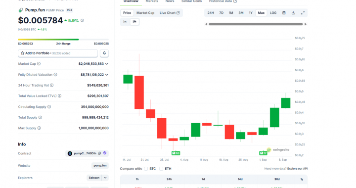 Is PUMP Crypto Ready To Rip? PUMP USD Eyes $0.01 As Meme Coin Bulls Bid Up