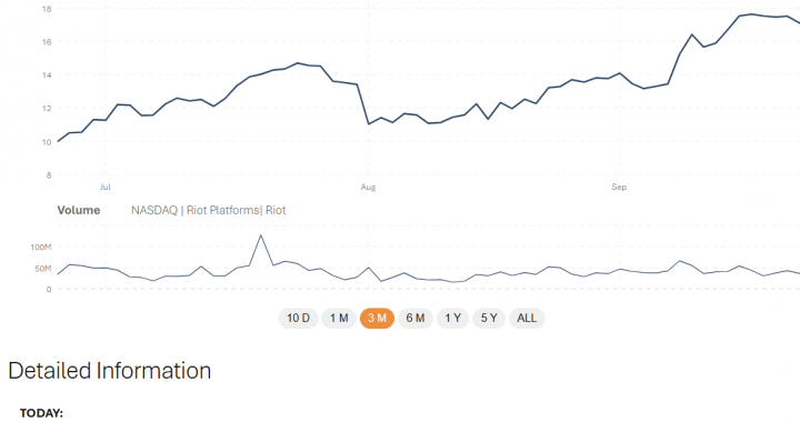 RIOT Stock Price Rips +10% After Record-Breaking Production: Is RIOT Hottest Crypto Stock For Q4?