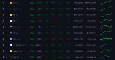 BNB surpasses XRP as third-largest cryptocurrency by market value