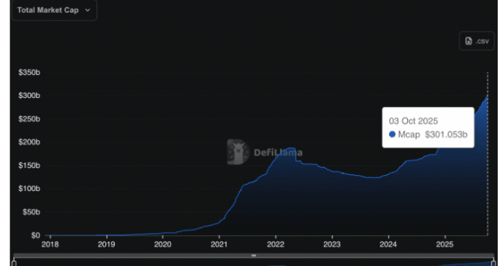 Stablecoins Hit $300Bn Valuation: When Will It Pump Altcoin Markets