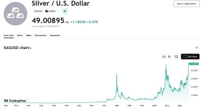 Spot silver climbs to $49/oz for first time since April 2011