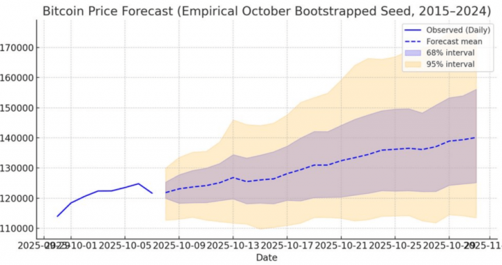 $140K Or Bust? Simulation Says Bitcoin’s Odds Are Now 50-50