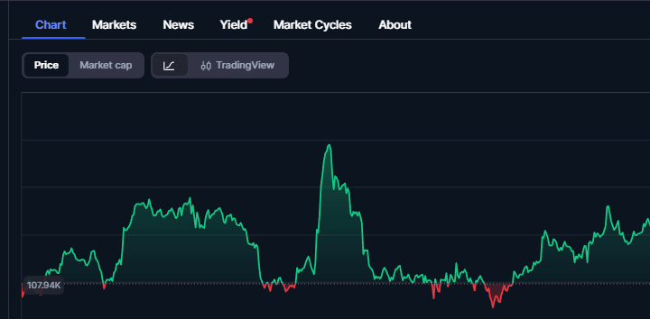 [LIVE]Crypto News Updates: BTC Claws Back And Holds Above $111k, Is $115k Retest On The Cards?
