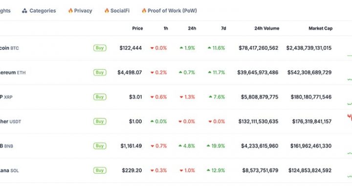 Latest Crypto Market News Today, October 4: Confusing Weekend as BTC, ETH, XRP Strong Against USD, Altcoin Season Index Going Up, But BTC Dominance Up to 60%