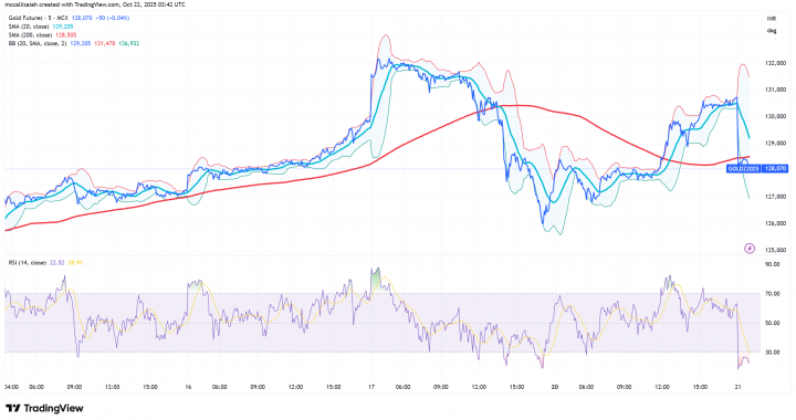 Gold Price Drop? Why Is Gold Rugging Like a Sh*tcoin On The Solana Network?