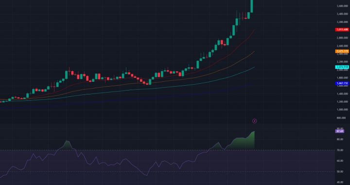 Gold Price Hits $4K ATH, Leaves Nasdaq In The Dust — Is the Bull Cycle Toast?
