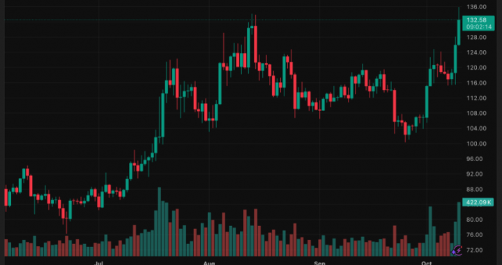 LTC Price Soars 11% to $129: Analysts Eye $135 Breakout as ETF Approval Buzz Grows