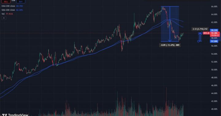 Bitcoin Dominance Rises For FOMC: Markets Offload MYX, ASTER, and LINEA In De-Risk Move