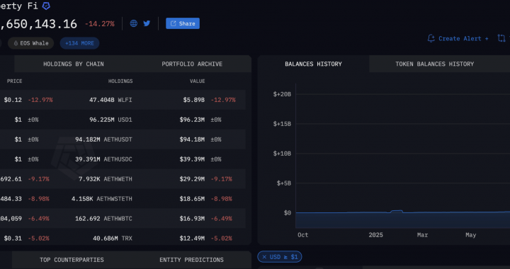 Traders Angry as Trump Targets Crypto Industry to Foot Bill For New Whitehouse Ballroom Amid Market Crash