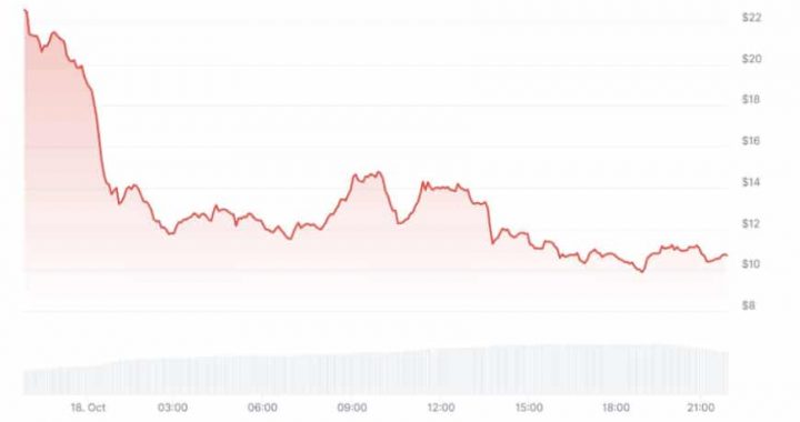 COAI Crypto Drops After Sprinting 100X: Is Chain Opera AI Run Finished?
