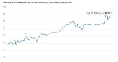 Polymarket traders bet on government shutdown lasting through October