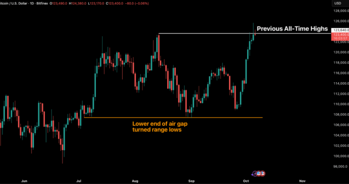 Bitfinex Alpha | BTC Hits New ATH as October Starts Strongly