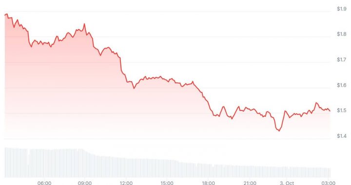 Are Fan Tokens Making a Come Back? ALPINE Crypto Erupts as Chiliz Drops New Merch