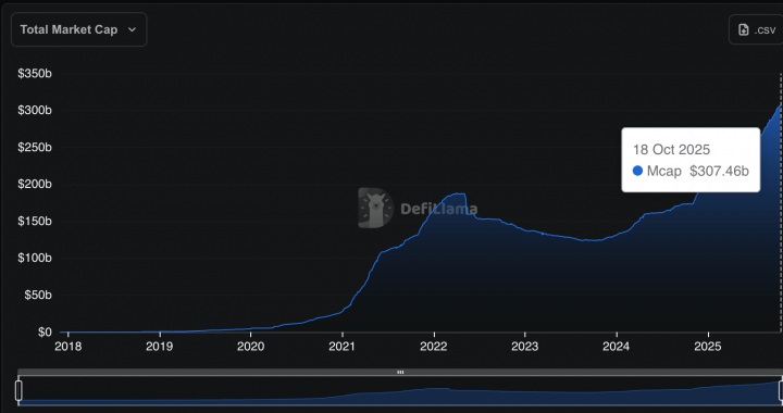 Plasma XPL Pumps as Crypto Stablecoins Market Cap Hit All-Time High: Stop Shorting the Market
