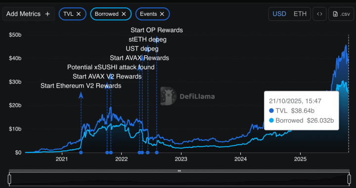 Aave Quietly Dominated Ethereum Money Lending This Bull Run: When Will AAVE Price Pump?