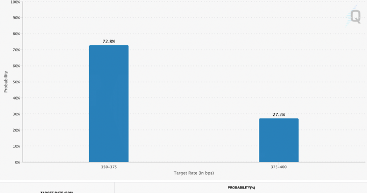 Is It All Over For the Bull Run? Rates Cuts Sink Crypto Markets – Here’s Why Crypto is Down