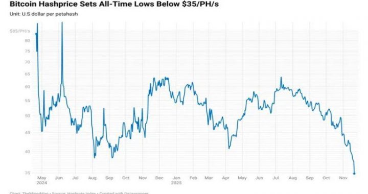 Bitcoin Hashprice Falls to Record Low as Network Hashrate Shows Early Signs of Pullback