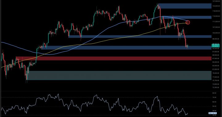 Bitcoin Price Analysis: Can BTC Finally Stabilize After Massive 25% Pullback Since ATH?