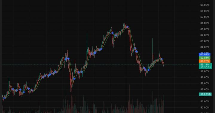 Crypto Market News Today, November 22: BTC Inflows Turn Green as BTC USD Pushes Toward 85K With Fed Rate Cut Odds Shooting Past 70%