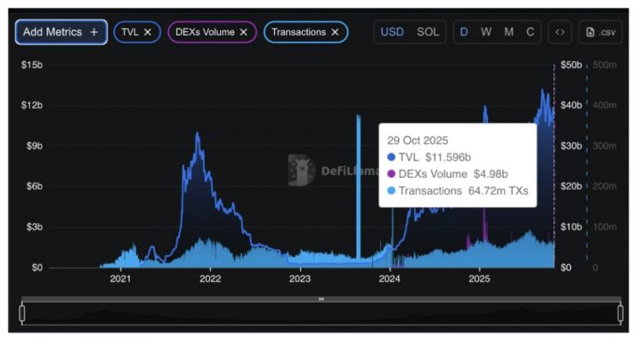 Solana Price Prediction: Is Solana’s Strong On-Chain Activity Signaling a Bitcoin-Style Breakout Ahead?