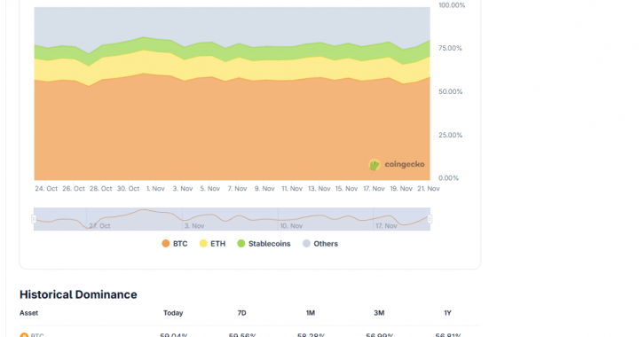 When Will This Bitcoin Seller On Binance Stop Dumping? Long-Term Holders Absorb 186,000 BTC Or $15.5Bn In 6 Weeks