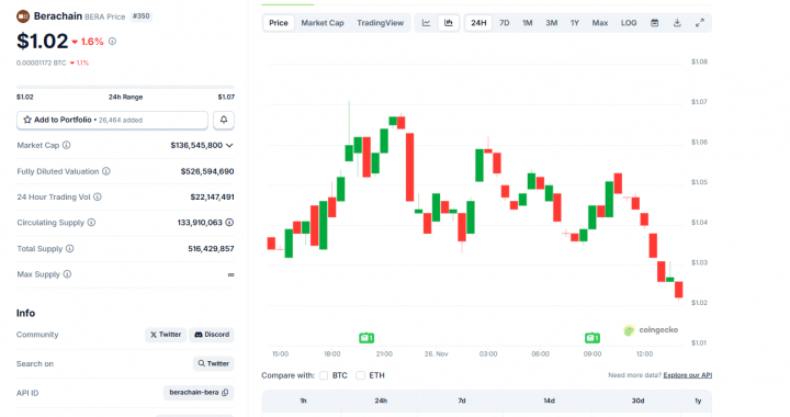Berachain VC Troubles: Is This Why BERA Crypto Is Down -92%?