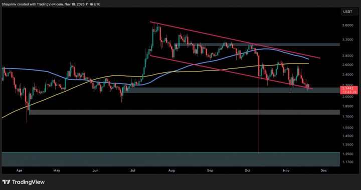 Ripple Price Analysis: XRP Hits a Major Decision Point Against Both USD and BTC