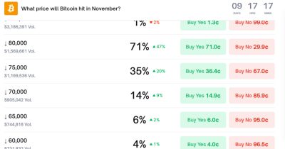 Polymarket sees 71% odds of Bitcoin falling to $80K by November