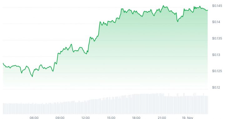 FF, ASTER, XPL Price Lead Market Bounce: Will Crypto Recover From Flash Crash?