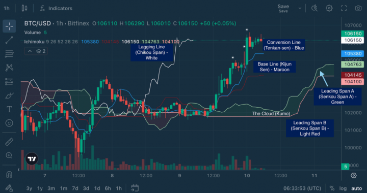 Chart Decoder Series: Ichimoku Cloud – Your Complete Trading Dashboard on a Single Chart