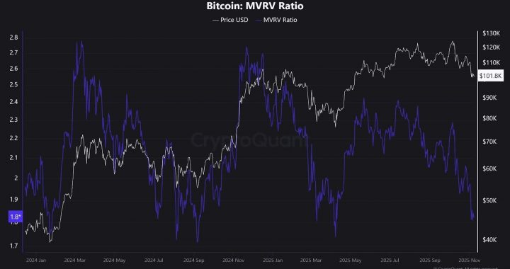 Rich Dad, Poor Dad Claims Bitcoin Price Still Going to $250K: Is Bitcoin Price Prediction Still Bullish?