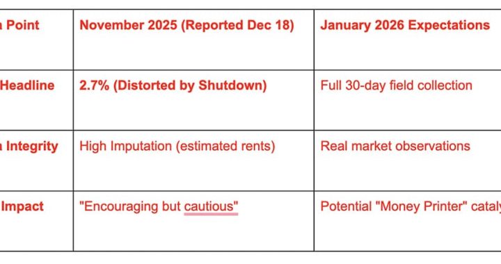 Why Bitcoin Price Can’t Clear $90K Even With “Perfect” Inflation