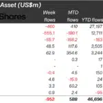 Why Did Crypto Funds See $952M in Outflows as Bitcoin Slipped and Altcoins Drew Fresh Inflows?