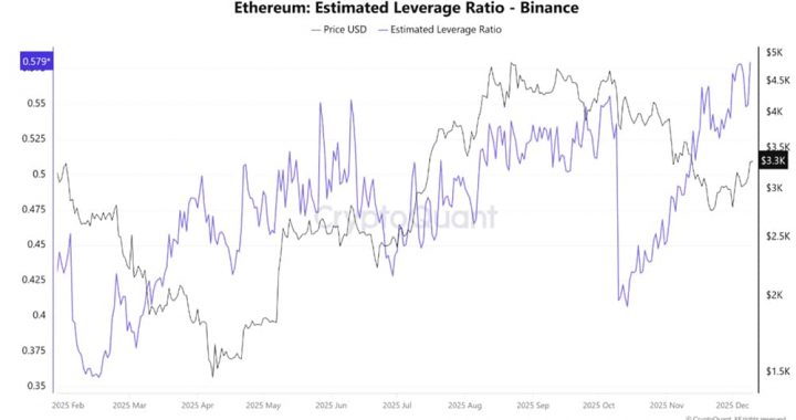 Ethereum Leverage Hits Record Highs: Why Your ETH Now Sits on a Time Bomb