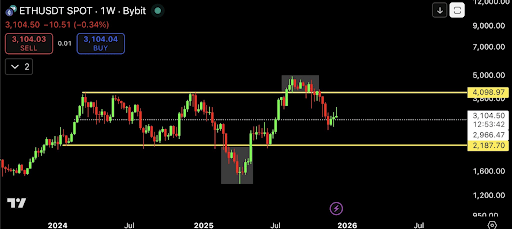 Ethereum 2-Year Trend Maps Out This Unique Crash Path To Bottom At $2,187