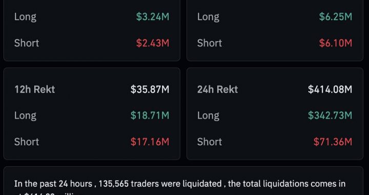 Crypto Market News Today, December 6: Crypto is Down, and Liquidations Are the Bitcoin Cycle’s Newest Trend as Michael Burry Piles Shorts
