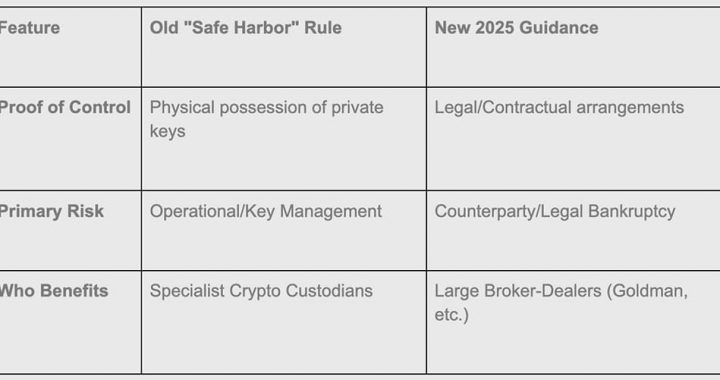 SEC Quietly Changes Rules, Letting Wall Street Control Your Bitcoin