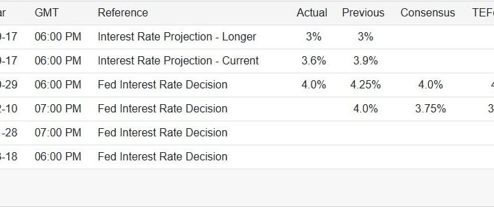 Will FOMC Meeting Blast SOL USD Back Above $200? Solana Price Prediction Primes For Take Off After $130 Defense
