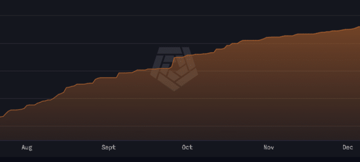 Tom Lee’s Bitmine Grabs 13,412 ETH as It Chases 5% of All Ether