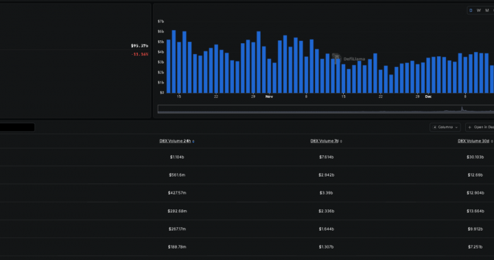 Solana DEXes Just Out-Traded Binance: What It Means for You