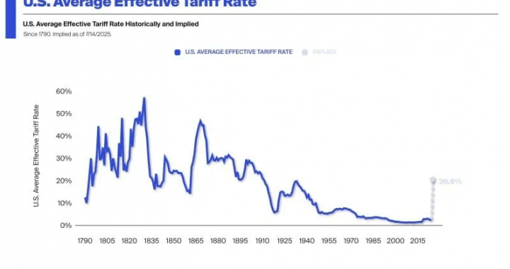 Fed Rate-Cut Odds Sink to Just 14% After Trump Tariff Praise: Here’s Why Crypto Flinched