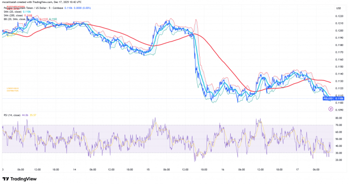 Polygon Crypto Transactions Surge to 2021-Era Highs, But Price Is Dying.