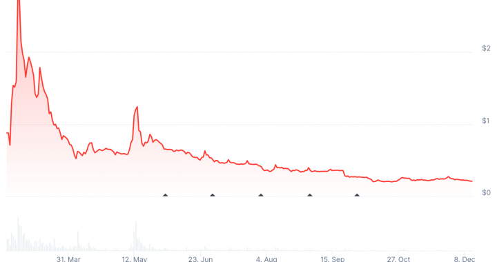 Pi Crypto Network Faces Renewed Sell Pressure After Core Team Moves 2 Million Tokens