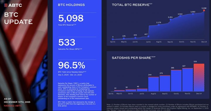 Crypto Market News Today, December 17: Fidelity Says Bitcoin Is the Gold Standard as They Scoop The Bottom Price and Hal Finney–Satoshi Talk Returns