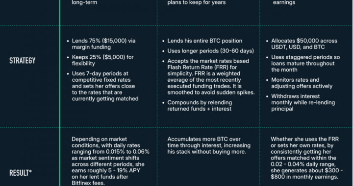 How to Earn with Margin Lending on Bitfinex